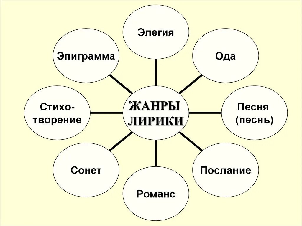 Произведения роды и жанры. Жанры лирики в литературе. Жанры в лирике в литературе. Жанры лирических произведений. Литературные роды и Жанры.