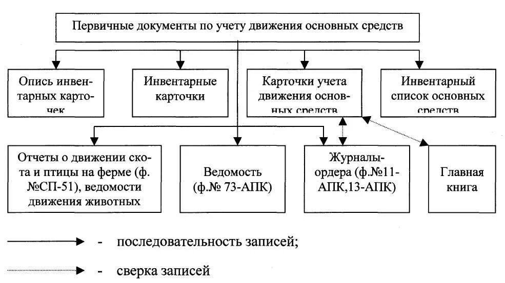 Бух учет ос. Схема учета основных средств на предприятии. Схема документооборота при учете основных средств. Схема учета поступления основных средств. Бухгалтерский учет основных средств схема.