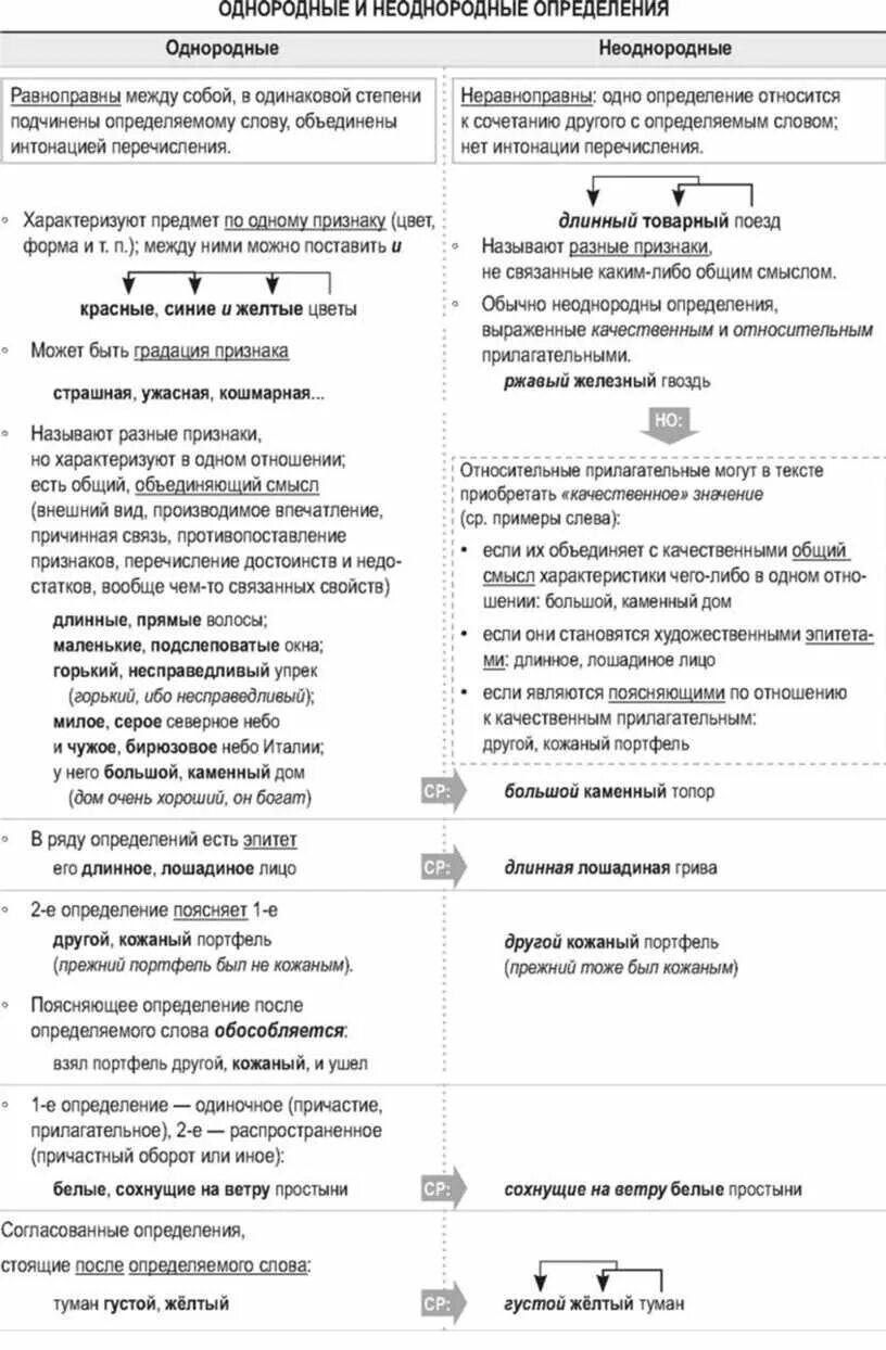 Какие определения однородные а какие неоднородные. Как различать однородные и неоднородные определения 8 класс. Схемы однородных и неоднородных определений. Схема однородные и неоднородные определения 8 класс. 8 Класс однородные и неоднородные таблица.