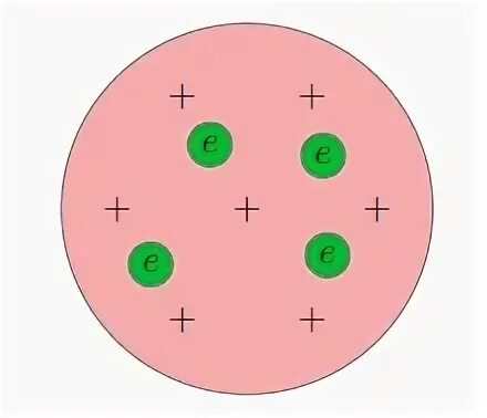 Атом представляет собой положительно заряженный шар. Модель атома Томсона. Дж Дж Томсон атом. Модель Томпсона атома. Модель атома Томсона картинки.