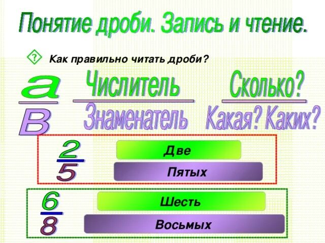 Чтение дробей 5 класс. Чтение дробей. Как читать дроби. Как правильно читаются дроби. Чтение обыкновенных дробей.