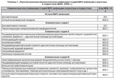 Код мкб вич