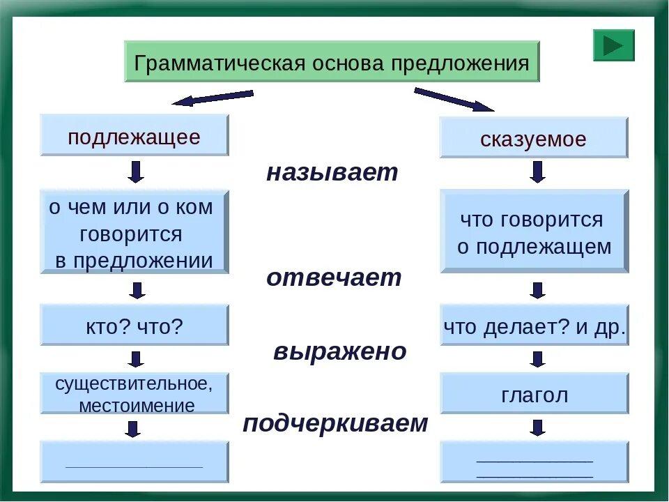 Может быть это грамматическая основа