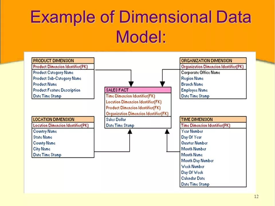 Named model data. Dimensional Modeling примеры. Методология dimensional. Dimensional data models. Dimensional model database.