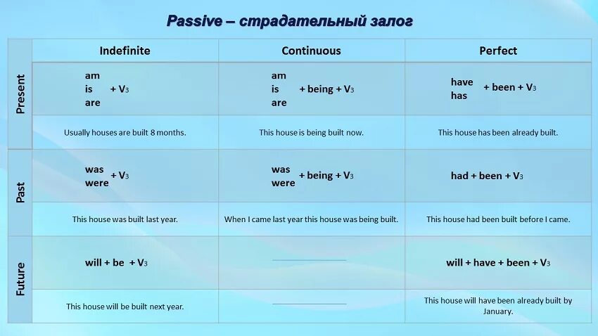 Залог сказуемого в английском языке таблица. Пассивная форма глагола в английском языке. Пассивные глаголы в английском языке таблица. Пассивный залог англ таблица. Тема passive voice