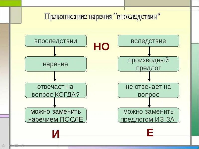 Впоследствии. Вследствие впоследствии. В последствии или впоследствии. Правописание впоследствии. Наречия и производные слова