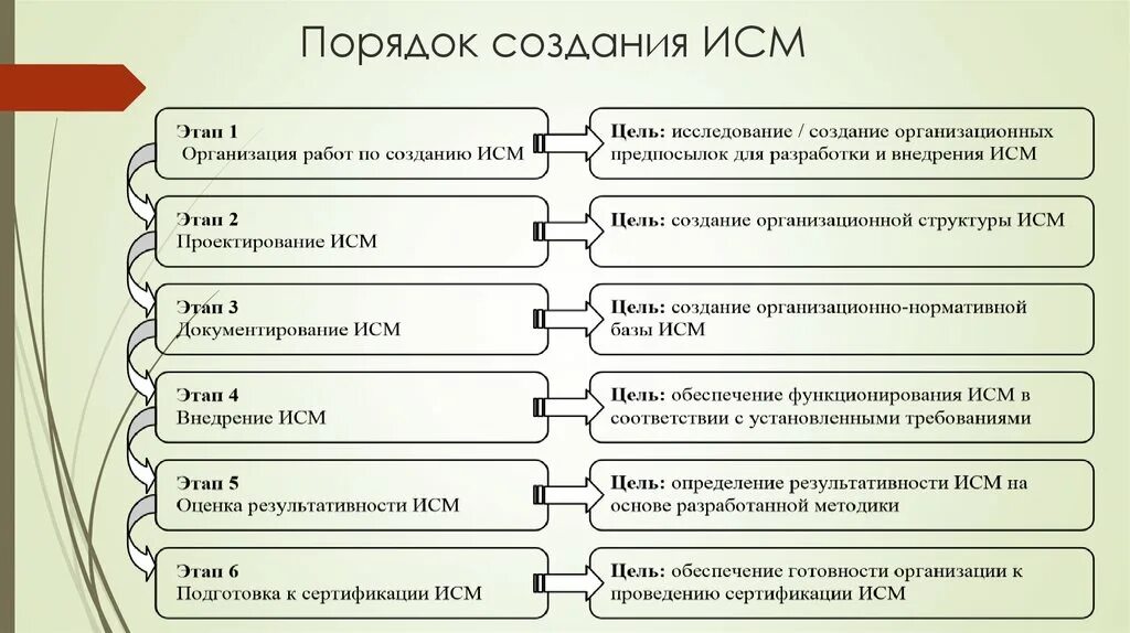 Организация этапы построения организации. Порядок создания ИСМ. Этапы внедрения интегрированной системы менеджмента. Интегрированная система менеджмента (ИСМ). Этапы разработки ИСМ.