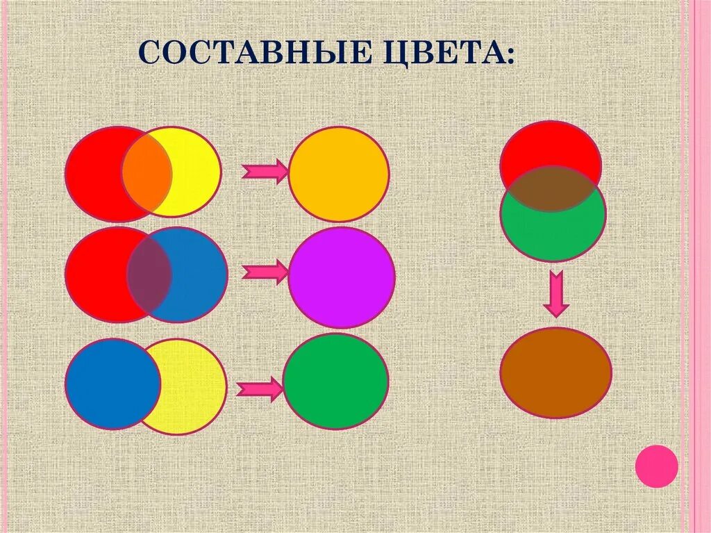 Основные цвета. Составные цвета. Стюостовные уветавета. Основные цвета в рисовании.