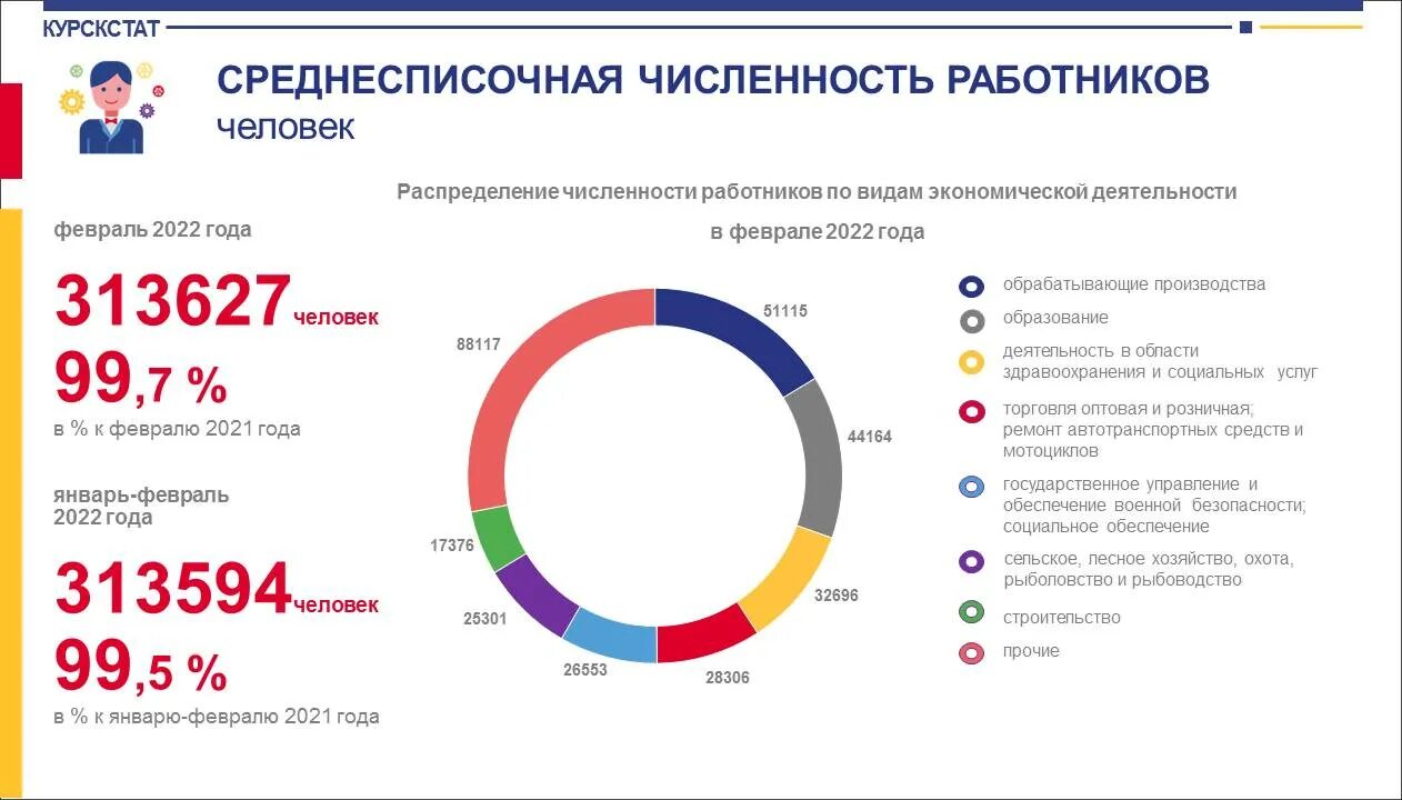 Численность г москва 2022. Среднесписочная численность работников. Численность количество сотрудников 2022. Виды численности работников. Общее количество сотрудников гос органов.