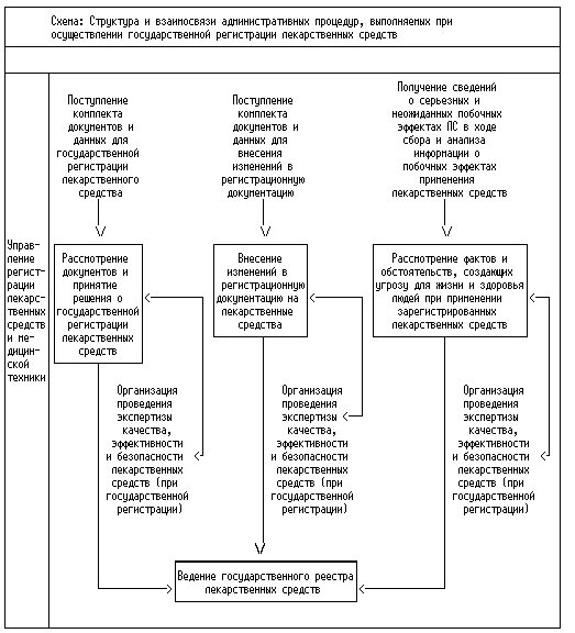 Функции административных процедур. Схема экспертизы и регистрации лекарственных средств. Схема косметологического предприятия. Соотношение административная процедура регламент и производство. Реализация административных процедур