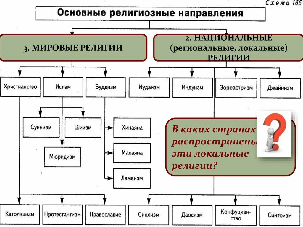 Национальные и мировые религии 8 класс презентация. Основные ветви Мировых религий. Признаки локальных религий. Мировые религии в схемах и таблицах. Основные виды религий мировые религии.