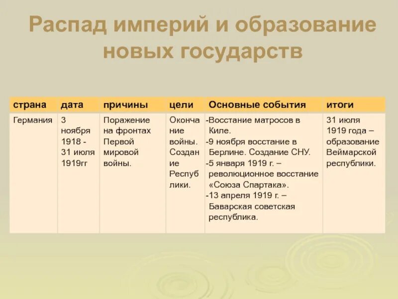 Годы создания и распада года. Распад империй и образование новых государств таблица Австрия. Распад империй и образование новых государств таблица Польша. Распад империй и образование новых государств таблица 10 класс. Распад империй и образование новых государств таблица.