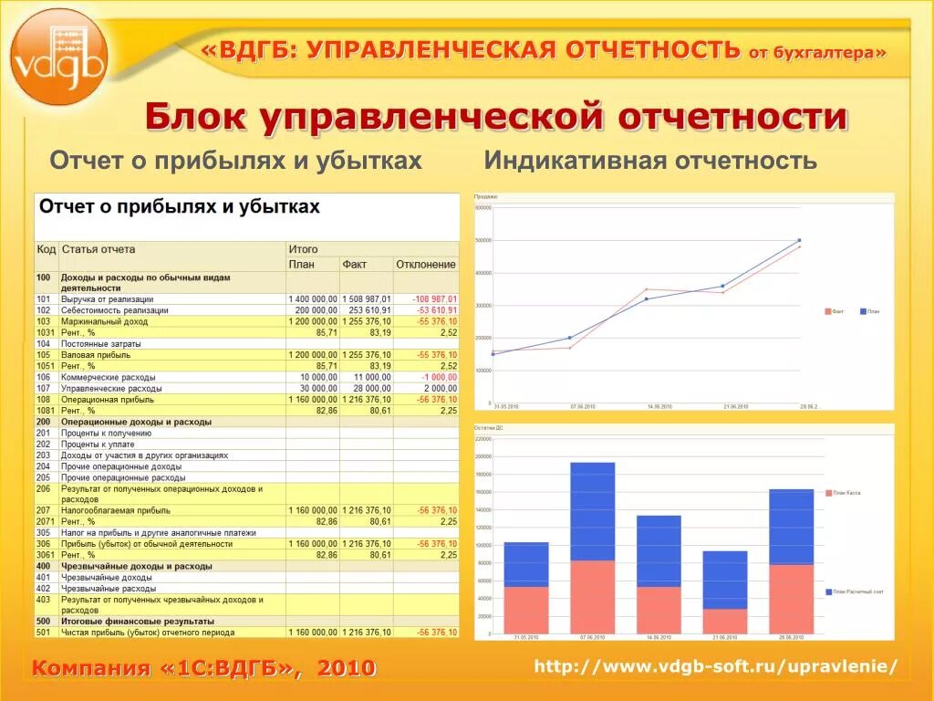 Годовая прибыль организации. Управленческая отчетность пример. Управленческий отчет. Формы управленческих отчетов. Финансовая и управленческая отчетность.