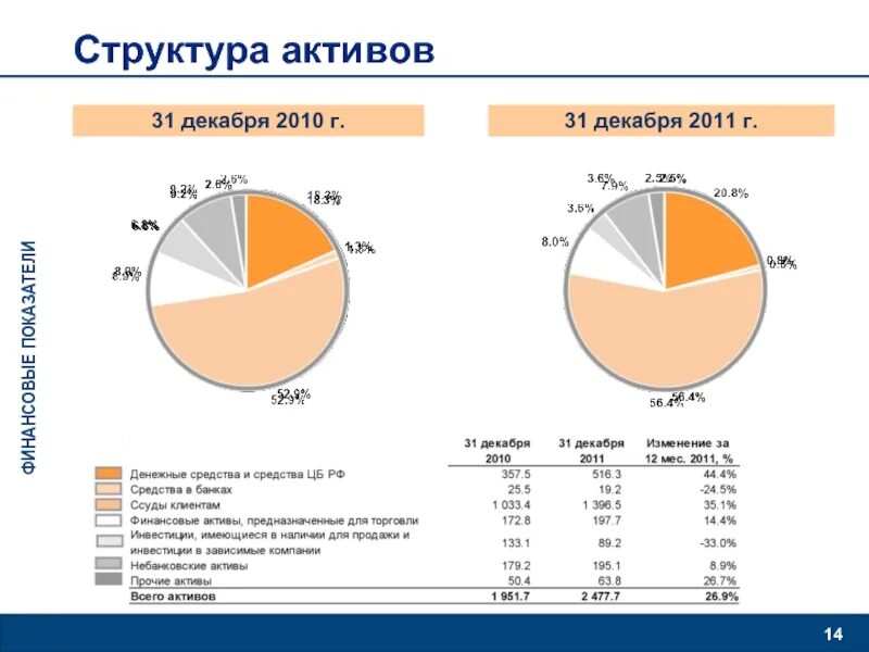 Состав активов компании. Структура активов. Структура активов на 31.12.2020. Структура активов компании. Структура активов банка, % таблица 2020.