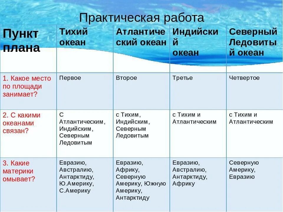 Соответствие особенности океана. Таблица Атлантический океан 7 класс география. Моря Тихого океана. Географическая характеристика океанов. Характеристика Тихого океана.