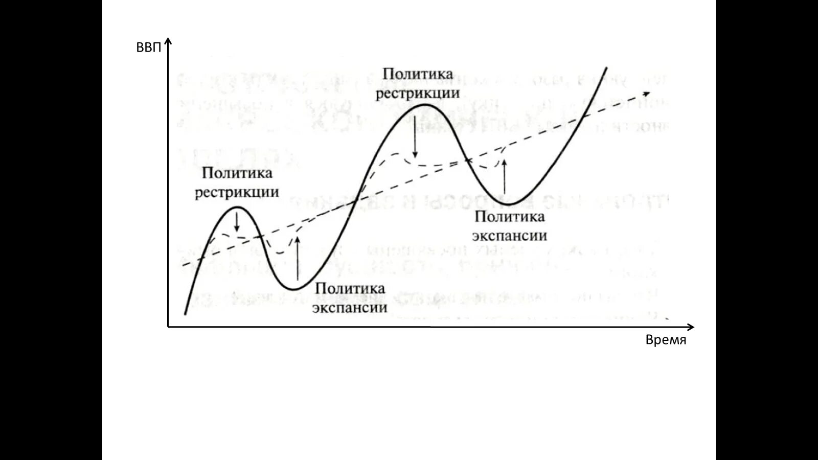 Антицикличное регулирование. Политика экспансии и рестрикции. Денежно-кредитная политика рестрикции. Фазы экономического цикла. Цели экспансии