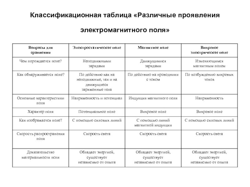 Сравнительная характеристика электрических полей. Таблица электростатическое магнитное вихревое. Электрическое поле и магнитное поле таблица. Таблица электрическое и магнитное поле. Таблица вихревое электрическое и магнитное поле.