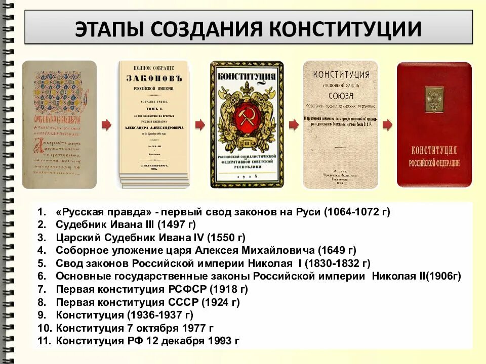 Дата принятия основного закона. История Конституции России. История возникновения Конституции. История создания Конституции РФ. Презентация история Конституции.