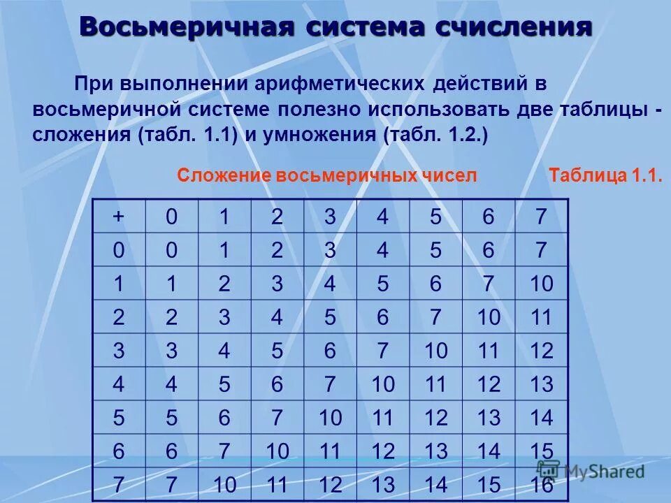 Сложение и вычитание чисел калькулятор. Таблица сложения в восьмеричной системе счисления. Восьмеричная система счисления таблица. Таблица восьмеричной системы. Таблица умножения в восьмеричной системе счисления.