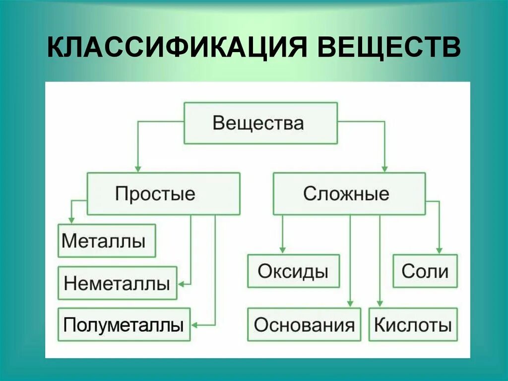 Классификация веществ. Классификация простых веществ. Простые ИИ сложные вещ. Классификация сложных веществ. Какие классы соединений бывают в химии