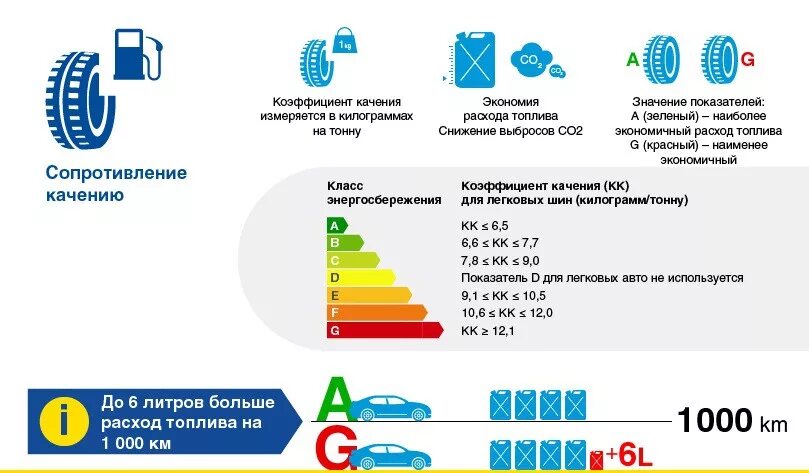 Класс расхода топлива шины. Маркировка шин по расходу топлива. Маркировка шин топливная экономичность. Классификация шин по расходу топлива. Разница расход бензина