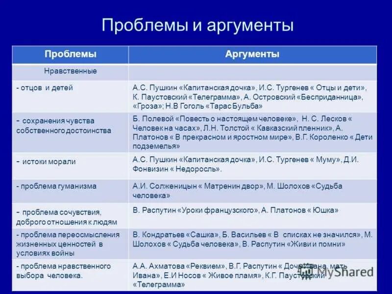 Проблемы и аргументы произведения. Примеры из литературы для сочинения. Аргументы. Проблемы и их Аргументы ЕГЭ. Таблица литературных аргументов для сочинений ЕГЭ.