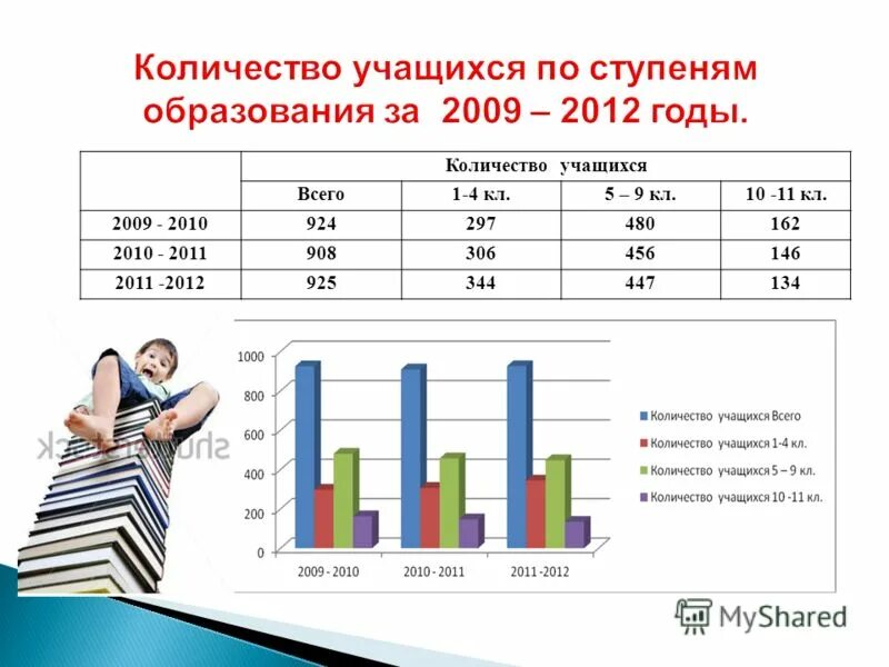 Количества учащихся по классам по годам. Сколько учащихся в школе. Сколько учеников обучается в школе. Круговые диаграммы 4 класс. Сколько учиться на учителя начальных классов после 11.