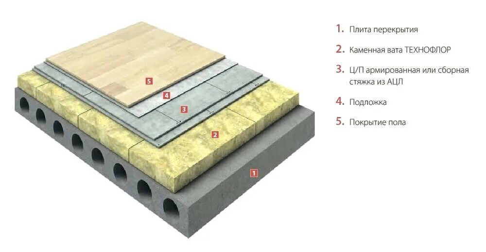 Тн пол. ТЕХНОНИКОЛЬ Технофлор пол. Технофлор стандарт звукоизоляция пола. Технофлор проф 40мм. Звукоизоляционный слой - материал Технофлор стандарт.