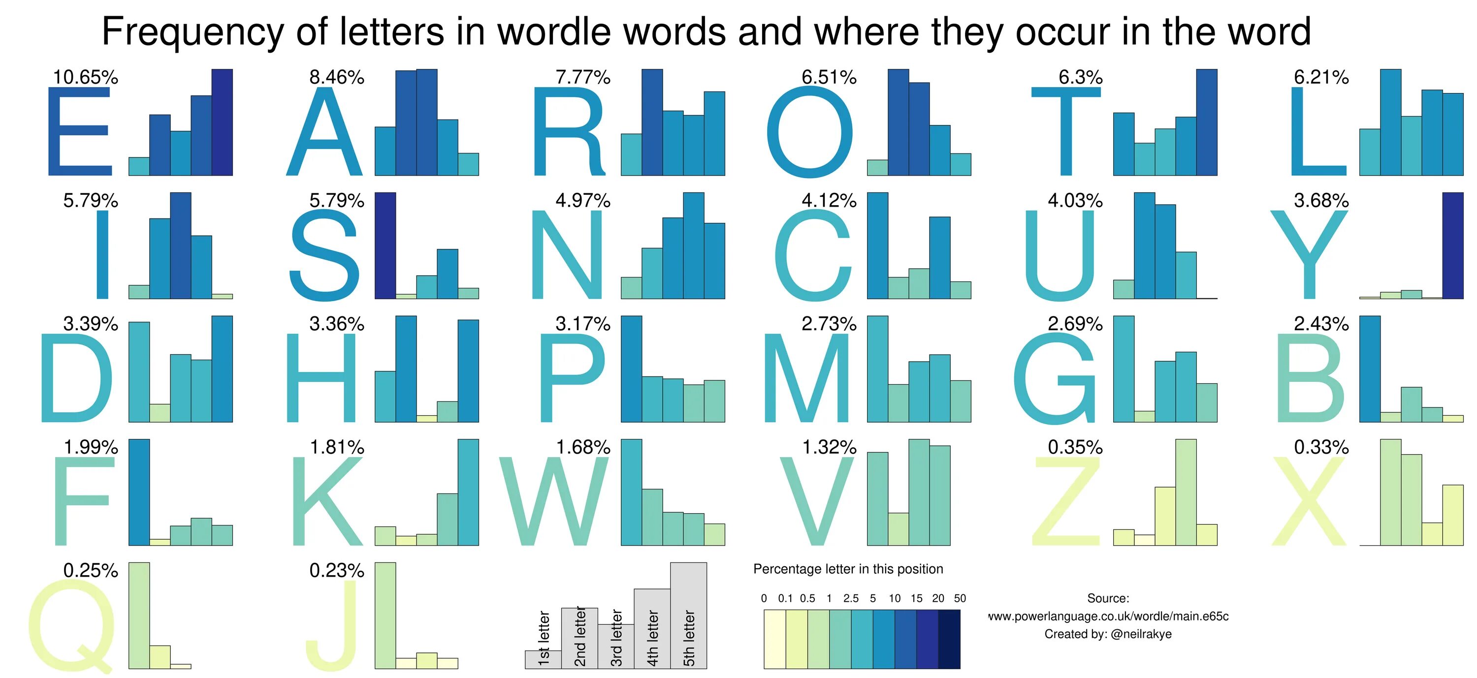 Word use frequency. Letter frequency in english. wordle words. frequency of english letters. wordle статистика.