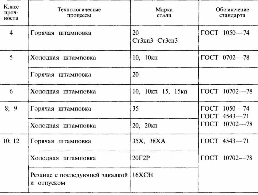 Класс прочности болтов 5.8 марка стали. Класс прочности 5.5. Сталь для болтов класса прочности 8.8. Твердость гаек по классу прочности. Класс прочности гаек сталь