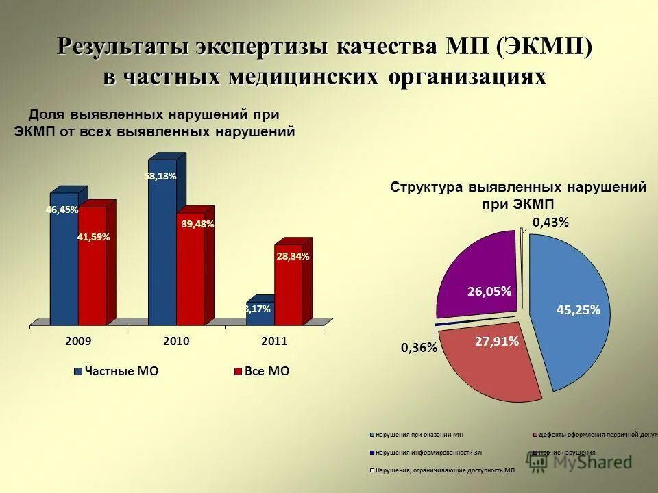 результаты экспертизы качества медицинской помощи