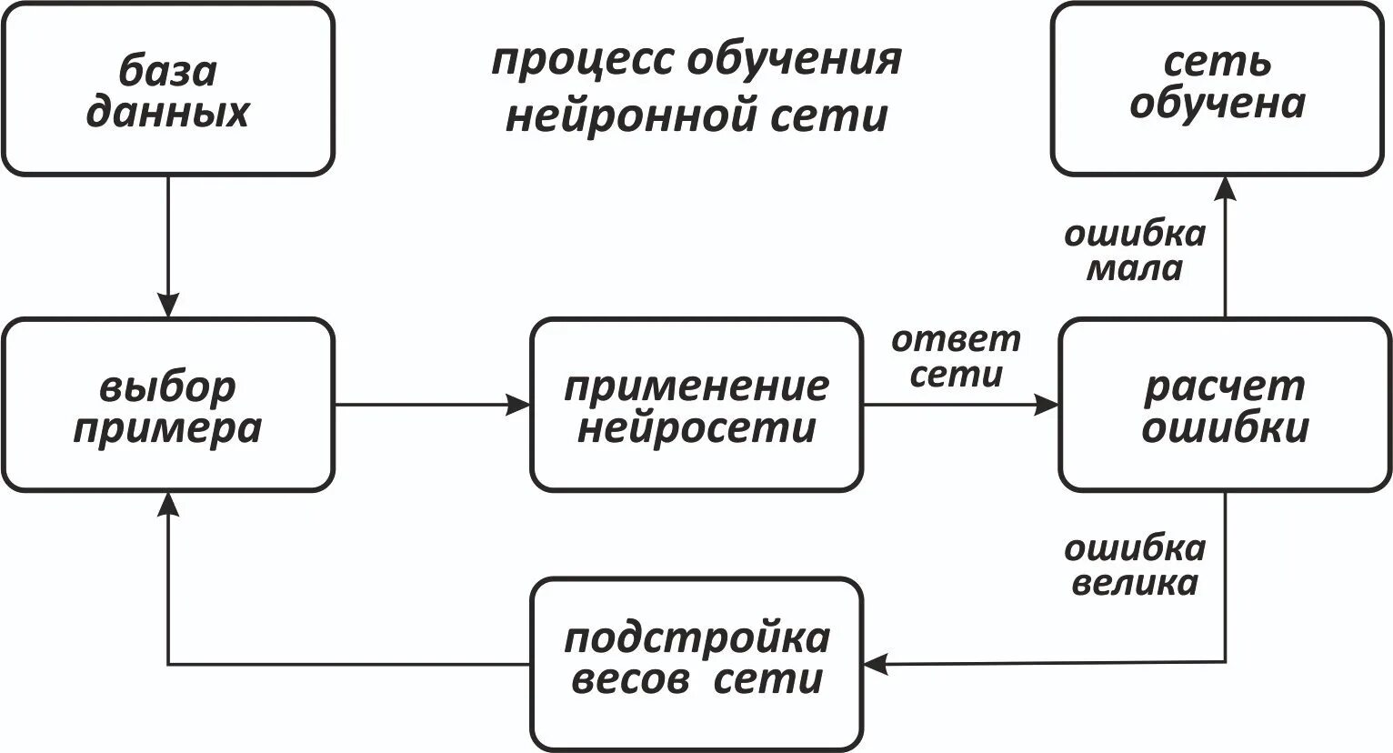 Блок схема обучения нейронной сети. Блок схема сверточной нейронной сети. Процесс обучения нейросети. Алгоритм обучения нейросети.