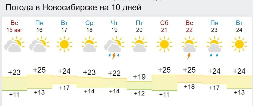 Новосибирск погода 14 неделю. Гисметео Новосибирск. Гисметео Новосибирск 2. Гисметео Новосибирск на 10. Погода в Новосибе на 10 дней.