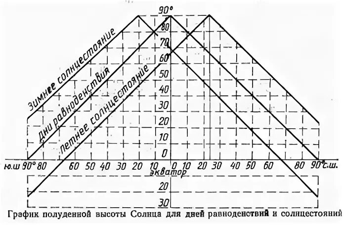 Диаграмма высот