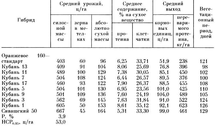 Содержание белка в зерновых культурах таблица. Сорго состав. Сорго состав. Кукуруза состав. Таблица питательности зерновых культур.