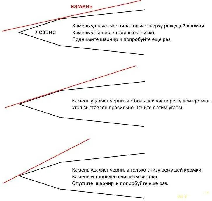 Наилучший угол заточки ножей. Угол наклона заточки ножей. Оптимальный угол заточки кухонных ножей. Угол режущей кромки ножа таблица. Угол заточки режущей кромки ножа.