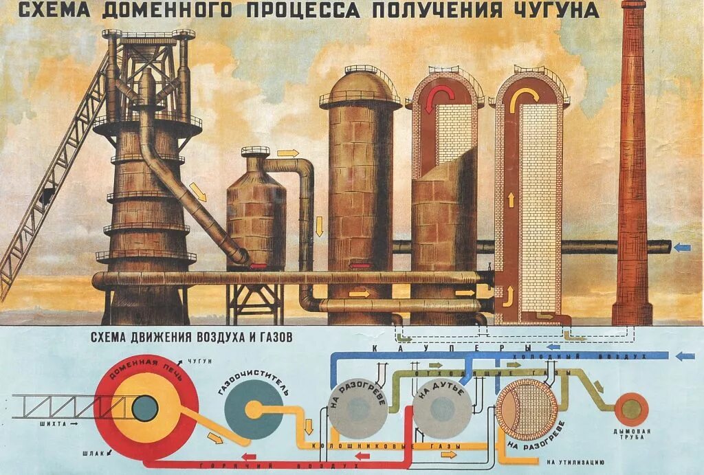 Схема получения чугуна доменный процесс. Схема доменного производства. Доменная печь чугун. Доменная печь для производства чугуна.