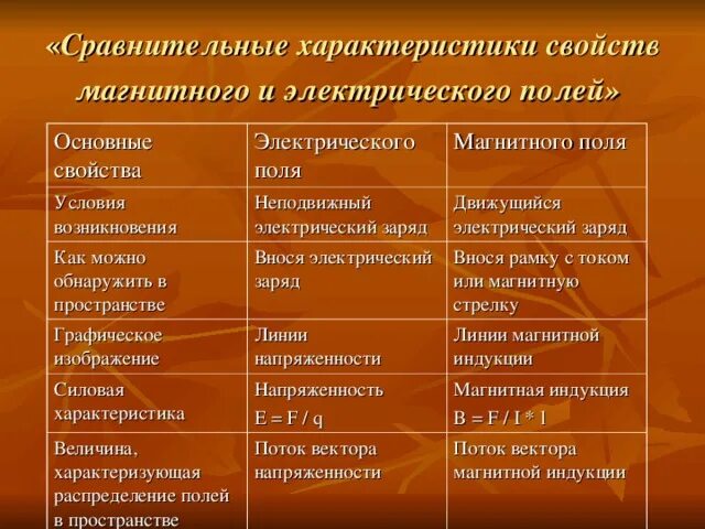 Чем отличается магнитное поле от поля электростатического. Сравнительная характеристика электрического и магнитного полей. электрическое и магнитное поле сравнение. электростатическое и магнитное поле сравнительная характеристика. сравнение свойств электростатического и магнитного полей.