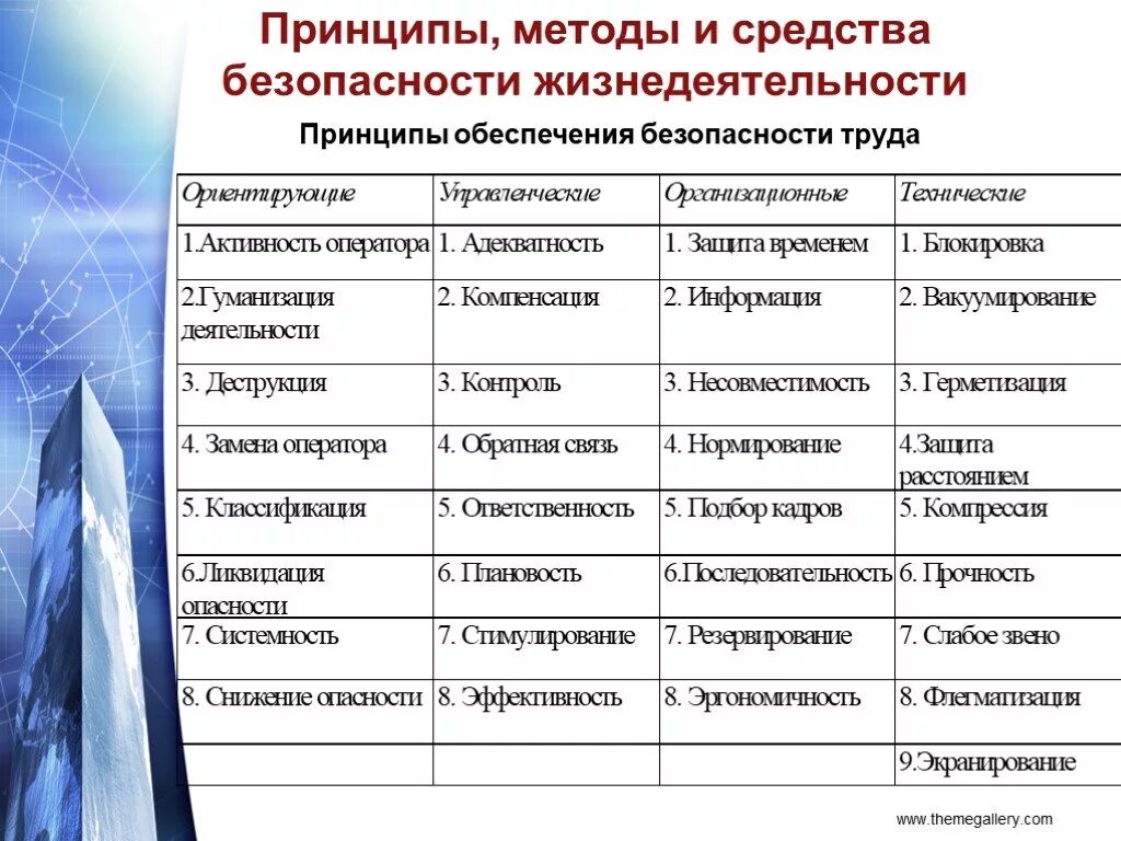 Основополагающие принципы безопасности. Методы обеспечения безопасности БЖД таблица. Принципы безопасности жизнедеятельности. Принципы и методы обеспечения безопасности. Принципы и методы обеспечения безопасности жизнедеятельности.