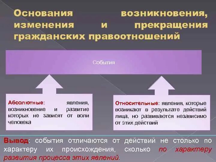 Абсолютное право в гражданском праве. Основания возникновения изменения и прекращения правоотношений. Основания возникновения и изменения гражданских правоотношений. Изменение и прекращение гражданских правоотношений. Прекращение и изменение правоотношений.