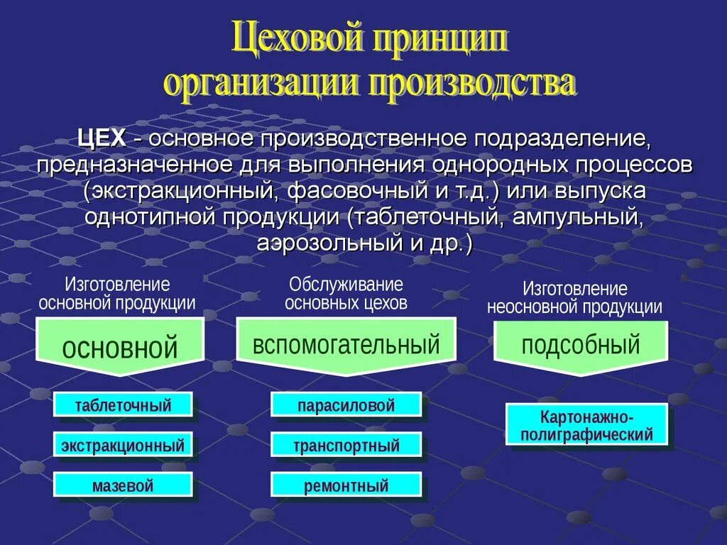 Производство важнейшие задачи. Цели и задачи фармацевтической технологии. Принципы организации производства. Основные задачи фармацевтической технологии. Цеховой принцип организации фармацевтического производства.