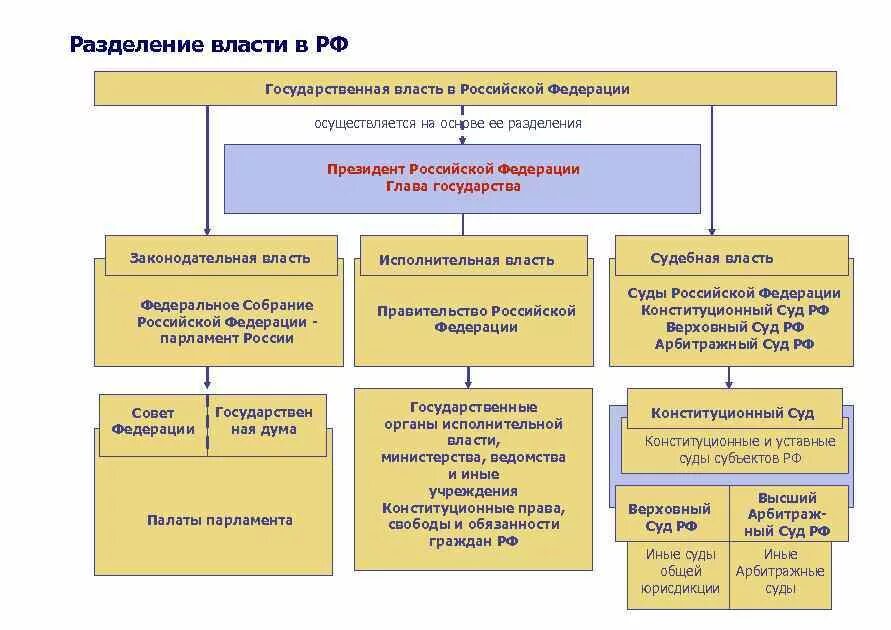 Законодательной исполнительной и судебной каждая. Схема разделения властей в РФ 2021. 1. Принцип разделения властей в РФ. Система власти в РФ С разделением властей. Принцип разделения властей в РФ схема.