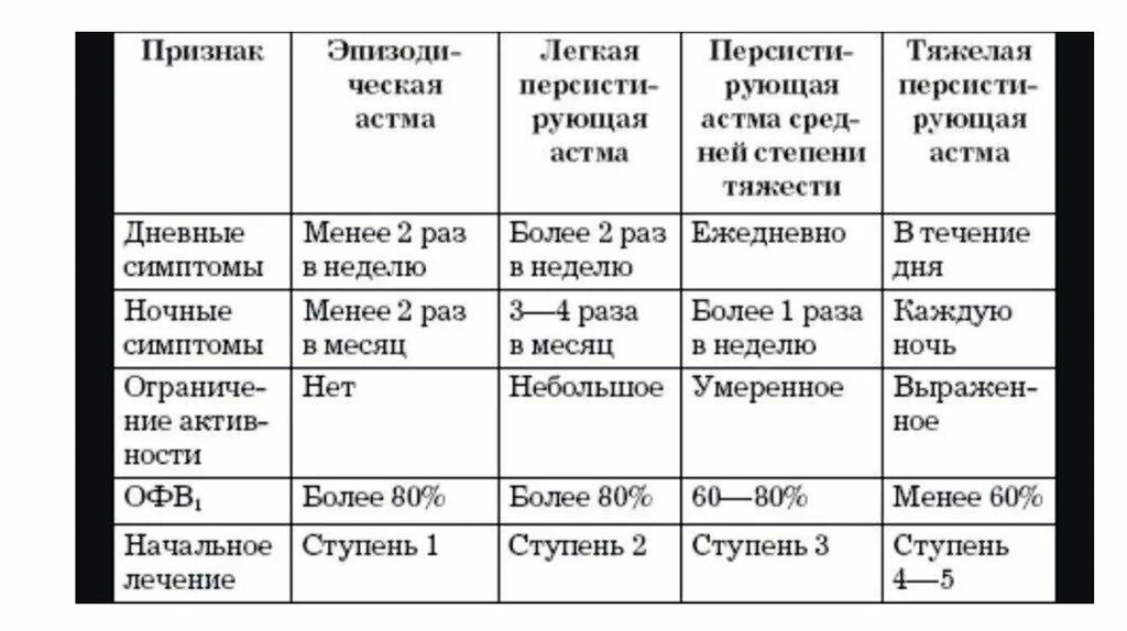 Степени ба. Бронхиальная астма степени тяжести классификация. Классификация тяжести бронхиальной астмы. Классификация степени тяжести обострения бронхиальной астмы. Классификация бронхиальной астмы по тяжести течения.