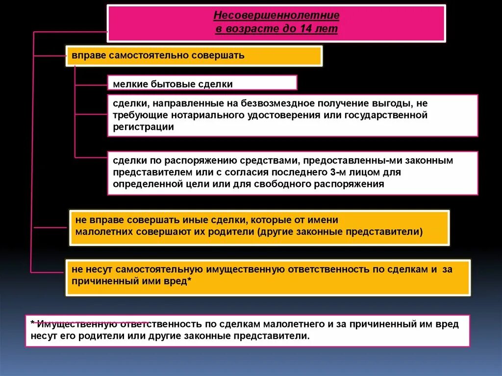 Самостоятельно совершать любые сделки возраст. Что такое мелкая бытовая сделка в гражданском праве. Мелкие бытовые сделки несовершеннолетних. Совершать мелкие бытовые сделки. Самостоятельно совершать мелкие бытовые сделки.