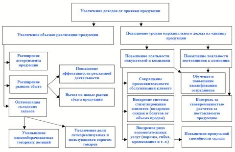 Способы реализации рынка