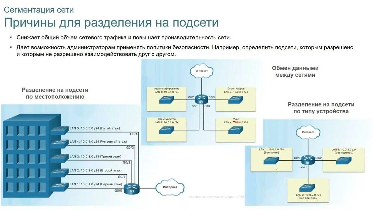 Разбить сеть. Ipv4 Разделение на подсети. Разбиение сети на подсети VLSM. Разделить сеть на подсети. Разделение сети на подсети Cisco.