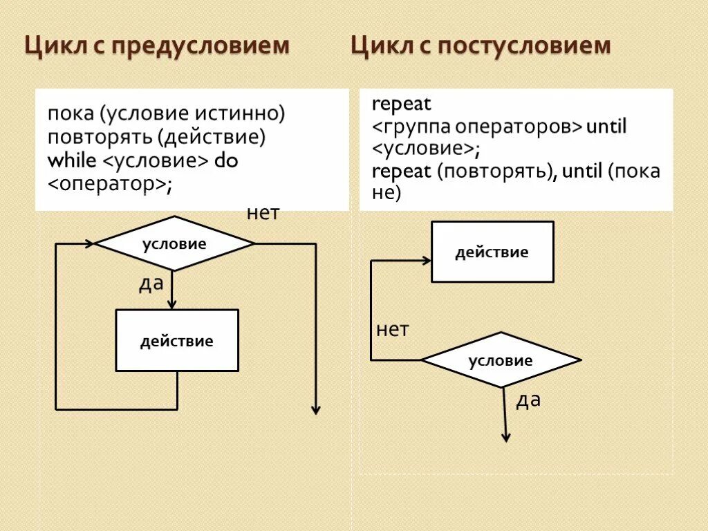 Подобные циклы. Оператор цикла с постусловием c++. Цикл с предусловием и постусловием. Цикл с предусловием цикл с постусловием цикл с параметром. Оператор цикла с постусловием в Pascal.