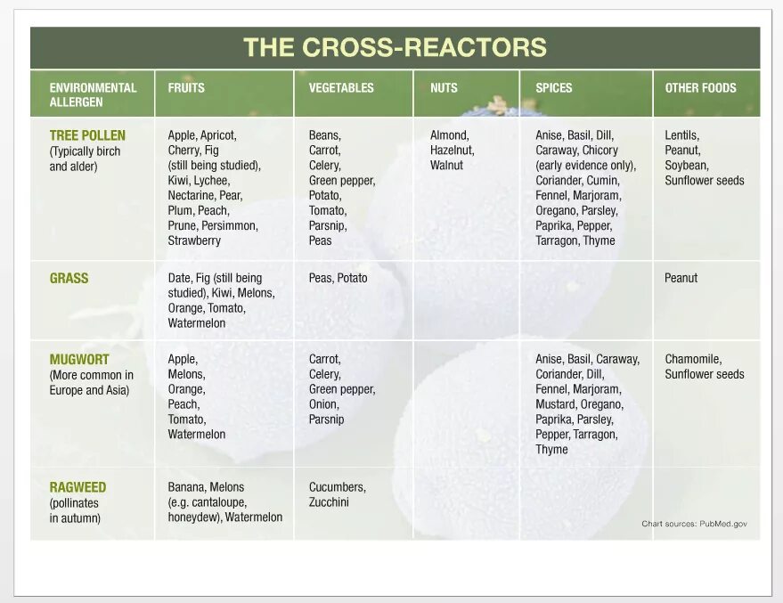 Pollen Cross Reaction. Food Allergy Chart. Бирч Поллен аллерген. Кросс аллергия. Кросс фуд