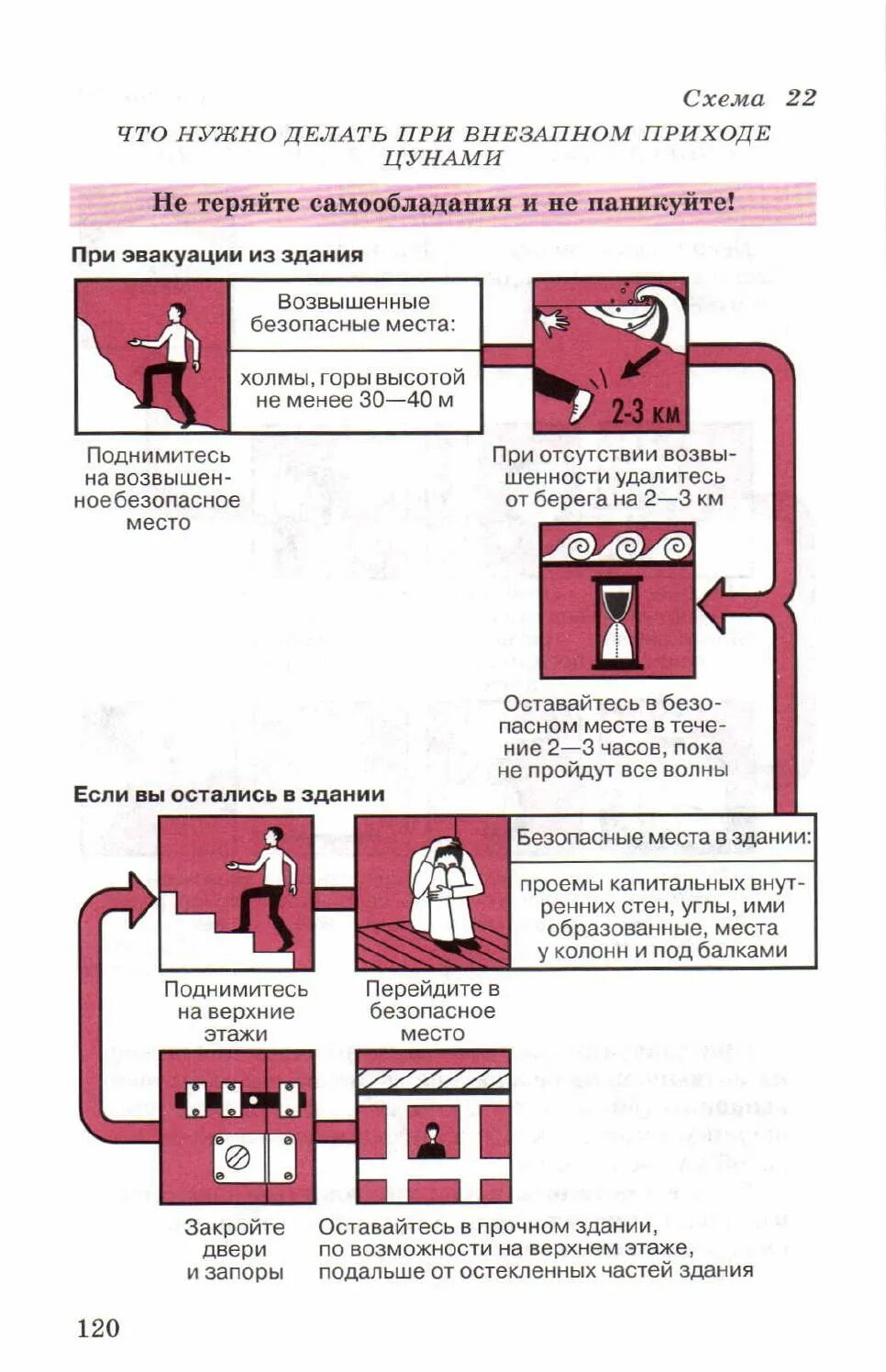 Безопасное поведение при наводнениях цунами. Правила поведения при ЦУНАМИ схема. Правило безопасности при возникновении ЦУНАМИ. Правила поведения населения при угрозе ЦУНАМИ. Действия при ЦУНАМИ ОБЖ 7 класс.
