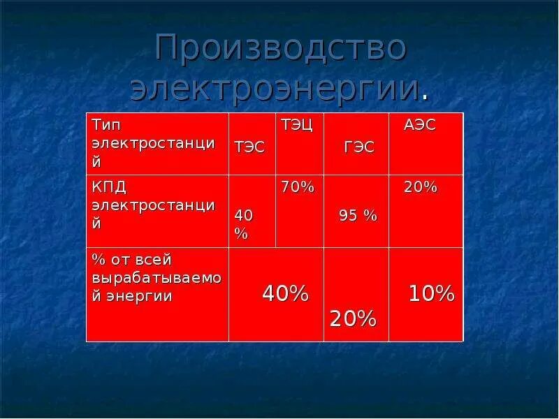 Кпд гэс составляет. Кпд электростанций. кпд тэс гэс аэс. теплоэлектроцентраль кпд. кпд тепловой электростанции.